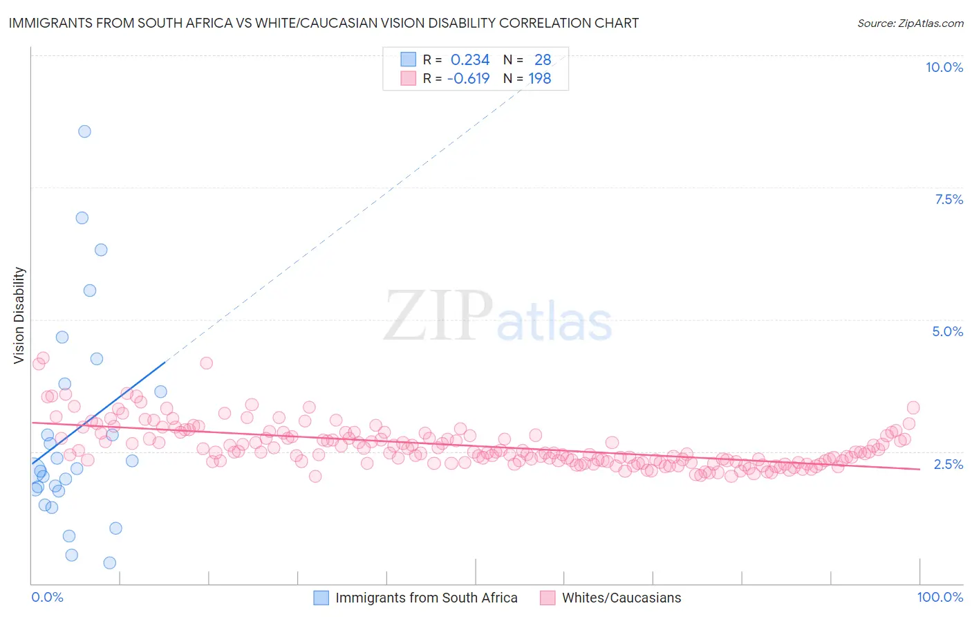 Immigrants from South Africa vs White/Caucasian Vision Disability