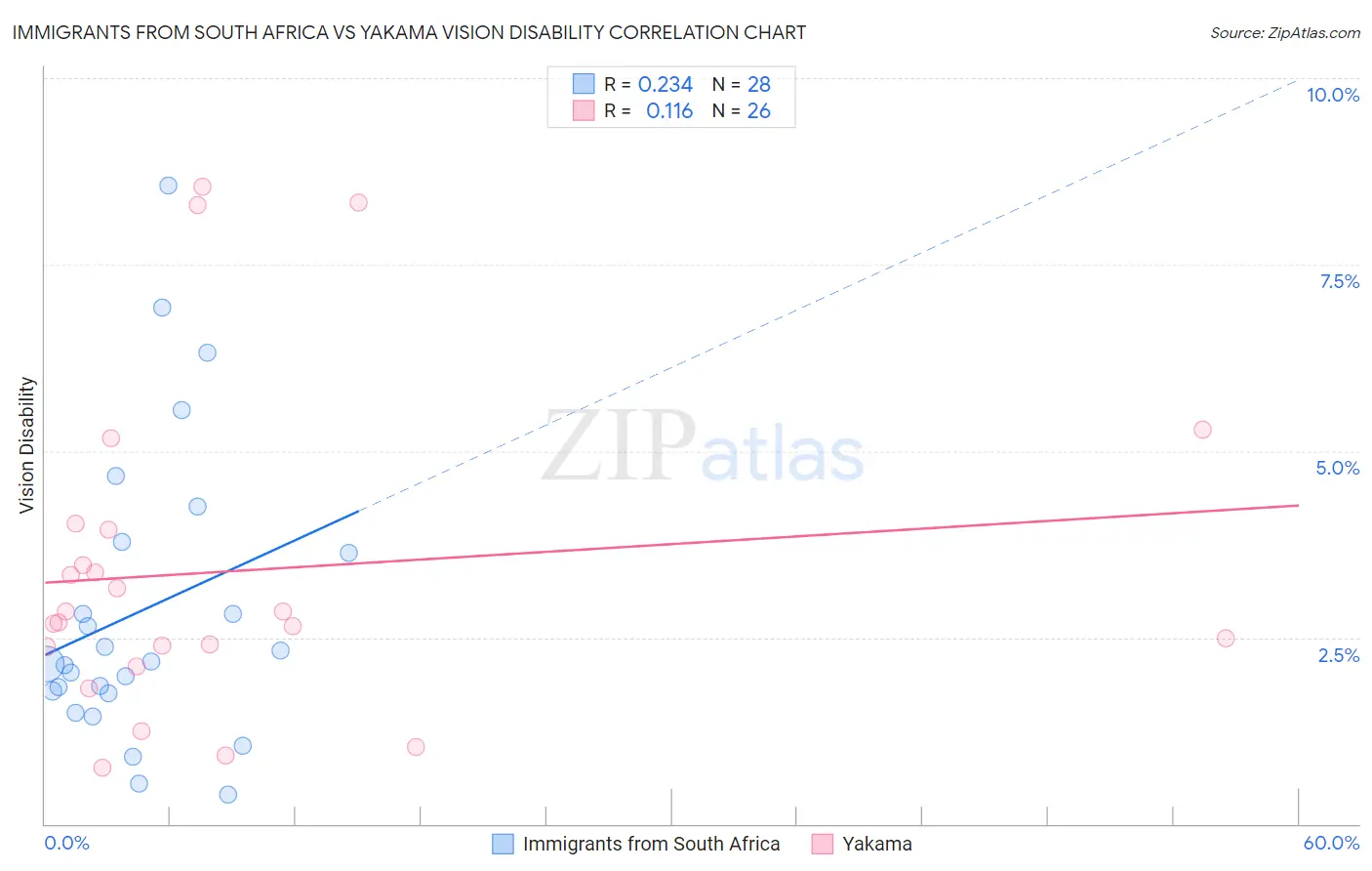 Immigrants from South Africa vs Yakama Vision Disability