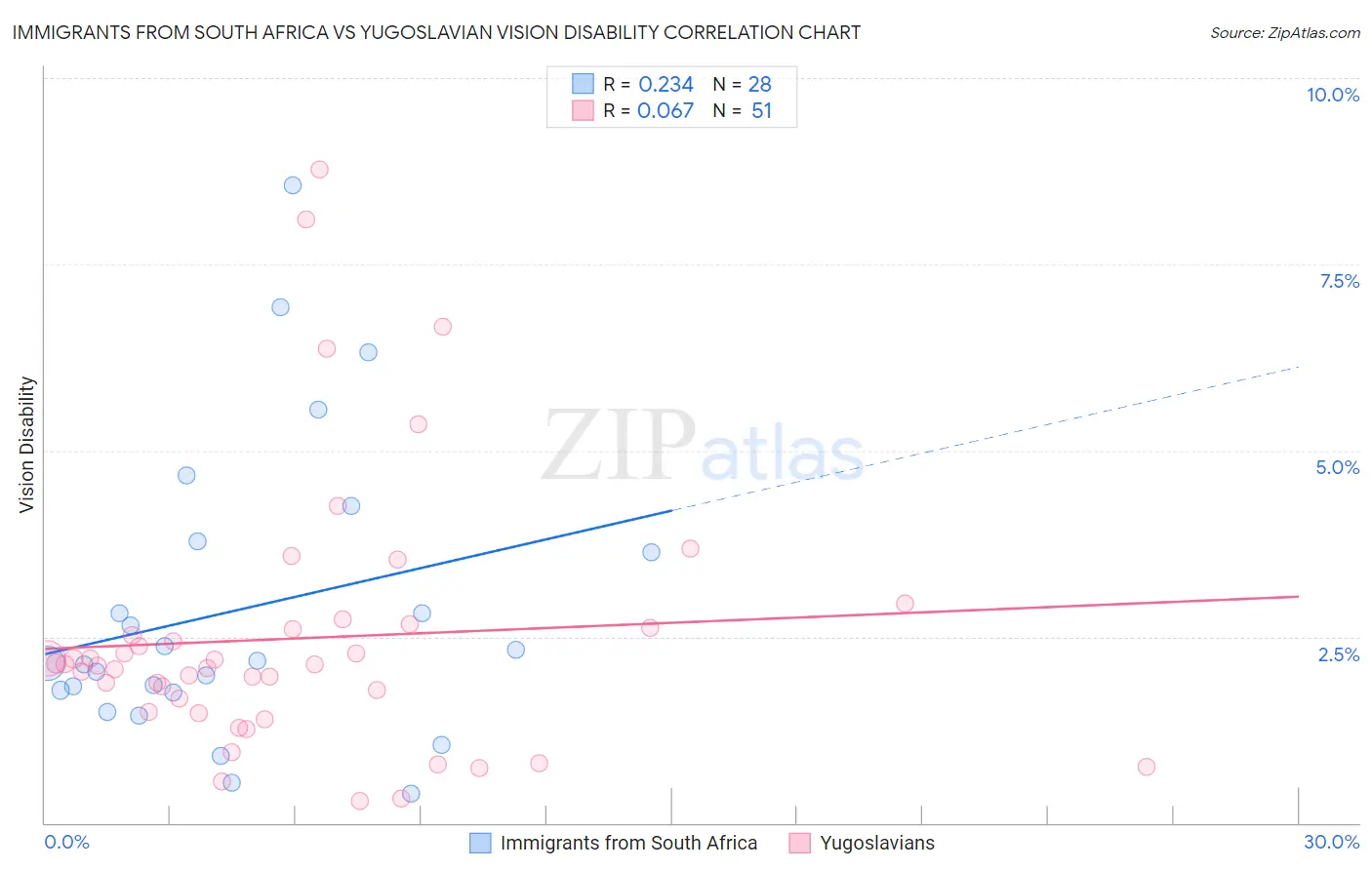 Immigrants from South Africa vs Yugoslavian Vision Disability
