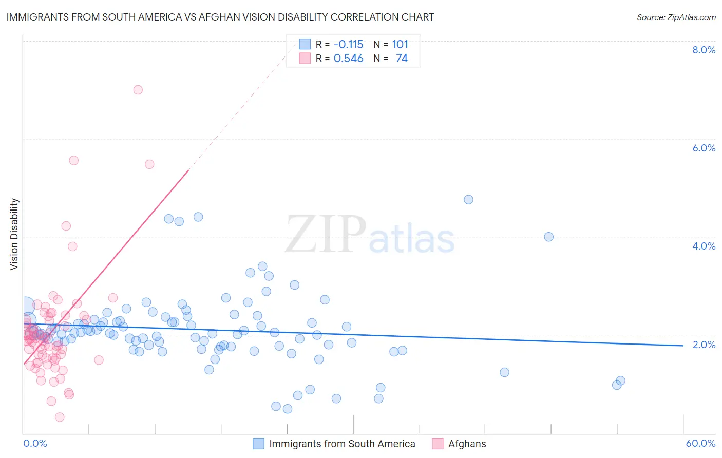 Immigrants from South America vs Afghan Vision Disability