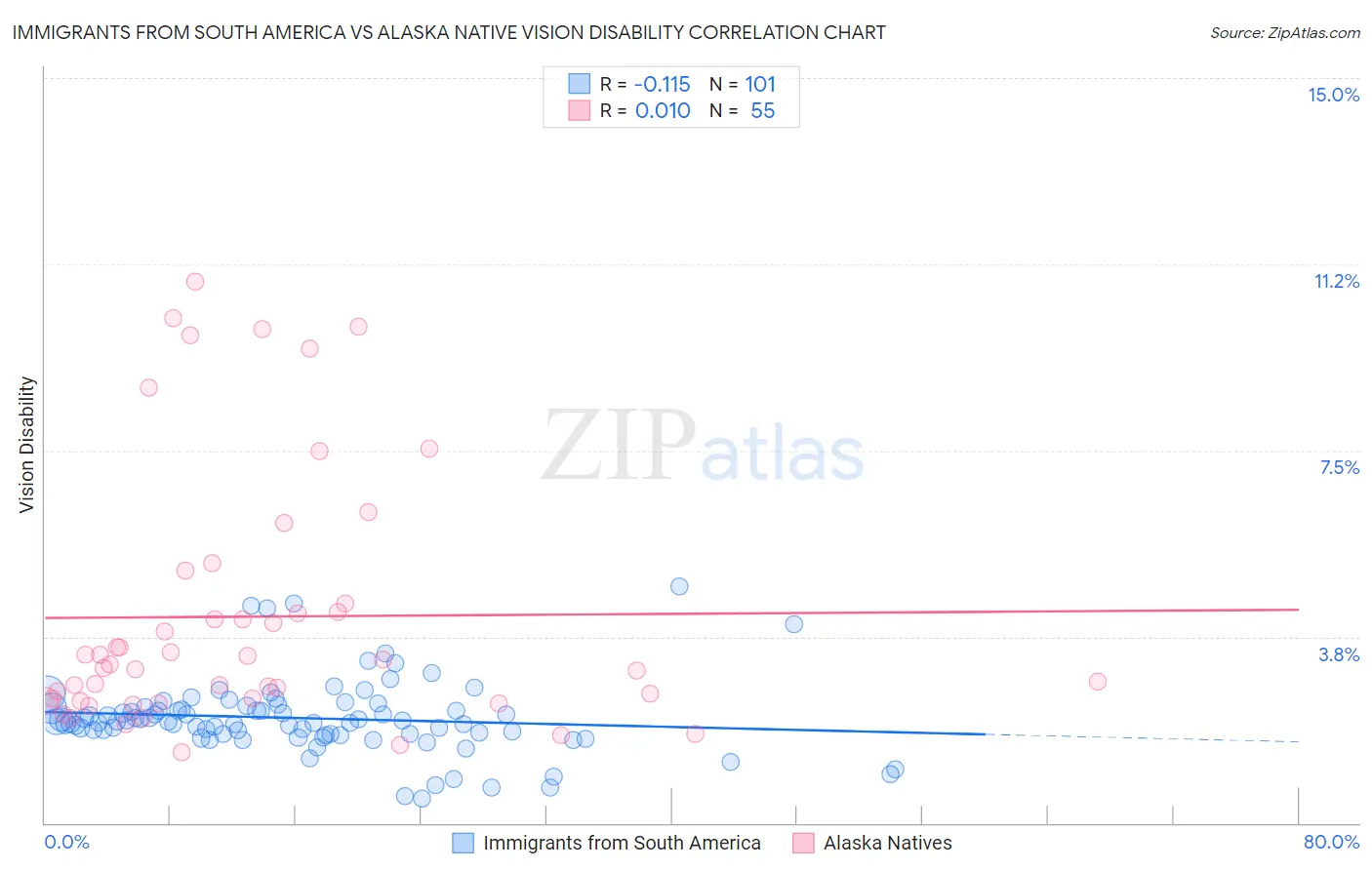 Immigrants from South America vs Alaska Native Vision Disability