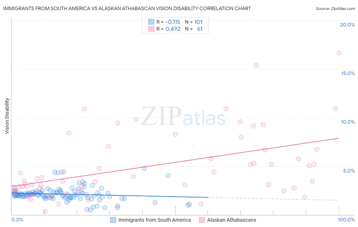 Immigrants from South America vs Alaskan Athabascan Vision Disability