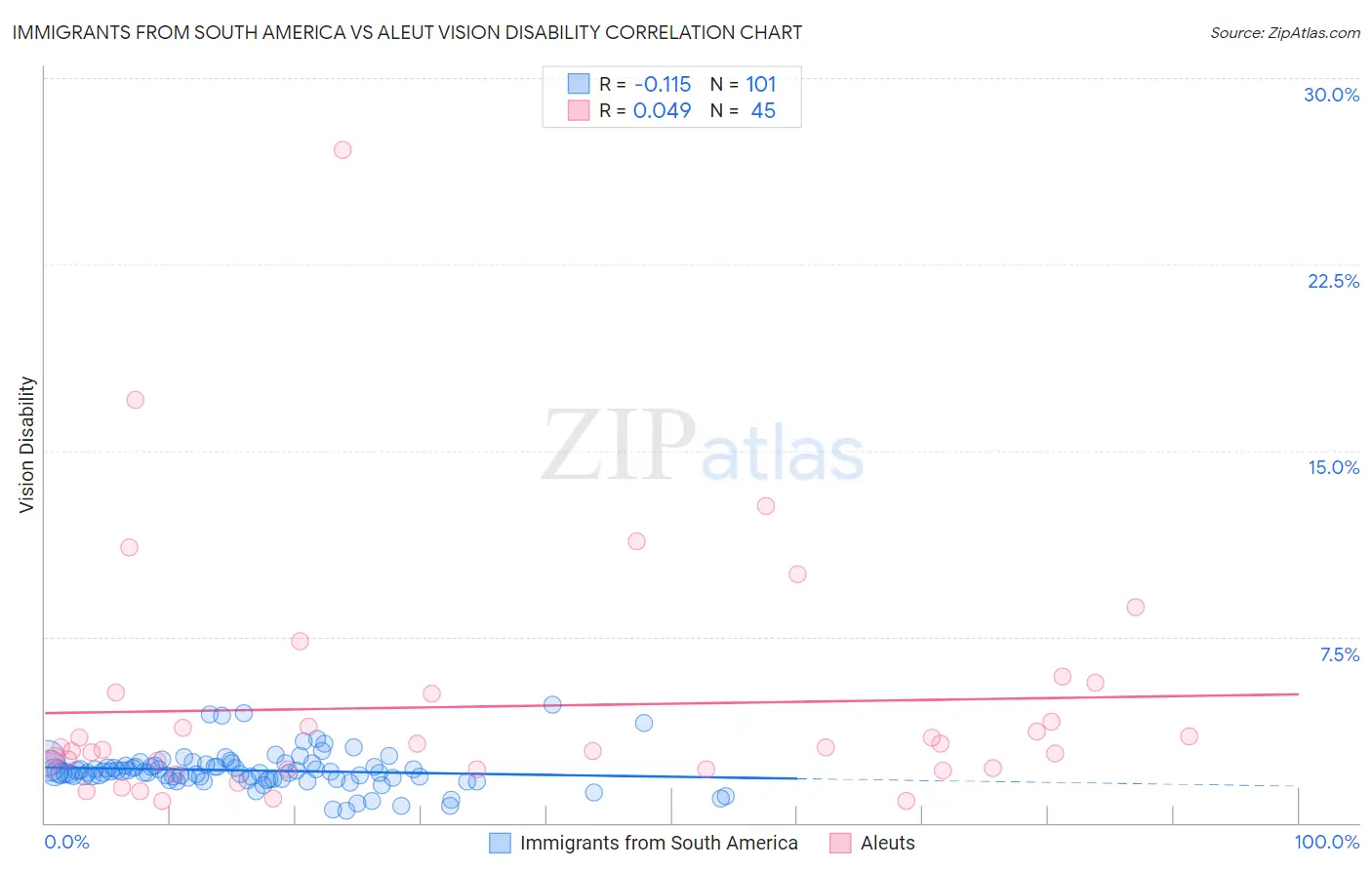 Immigrants from South America vs Aleut Vision Disability