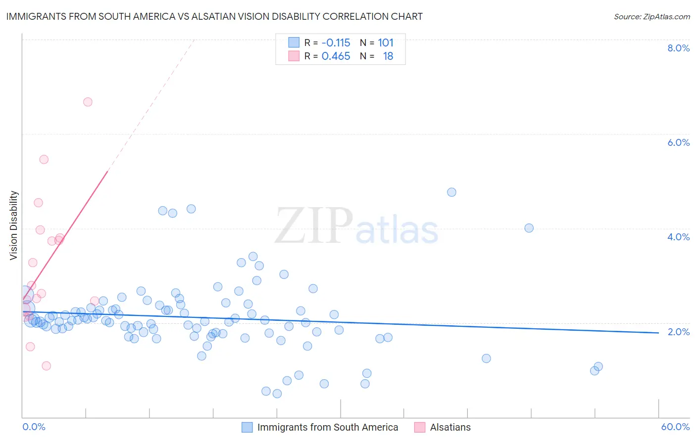 Immigrants from South America vs Alsatian Vision Disability