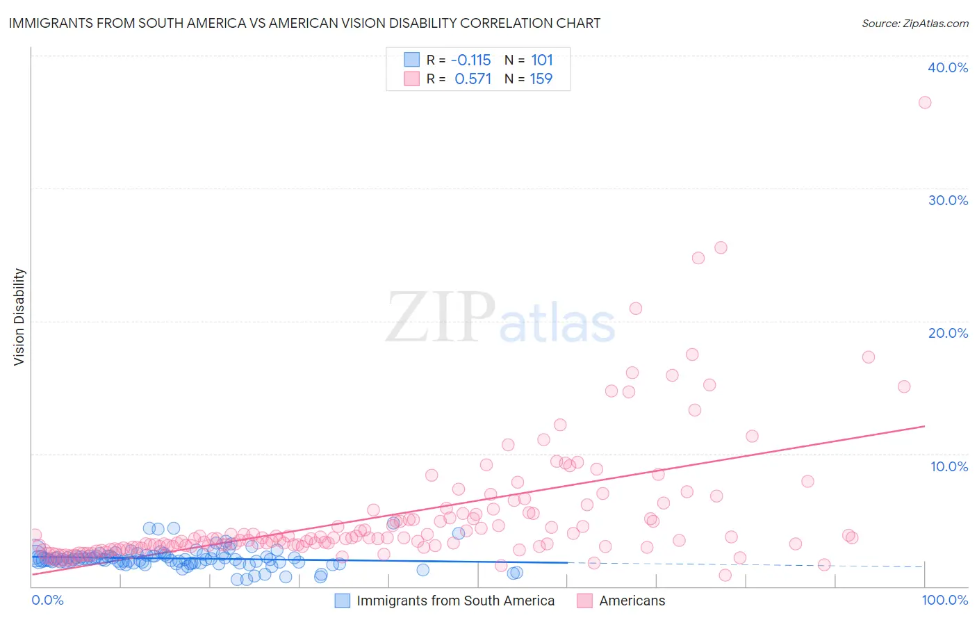 Immigrants from South America vs American Vision Disability