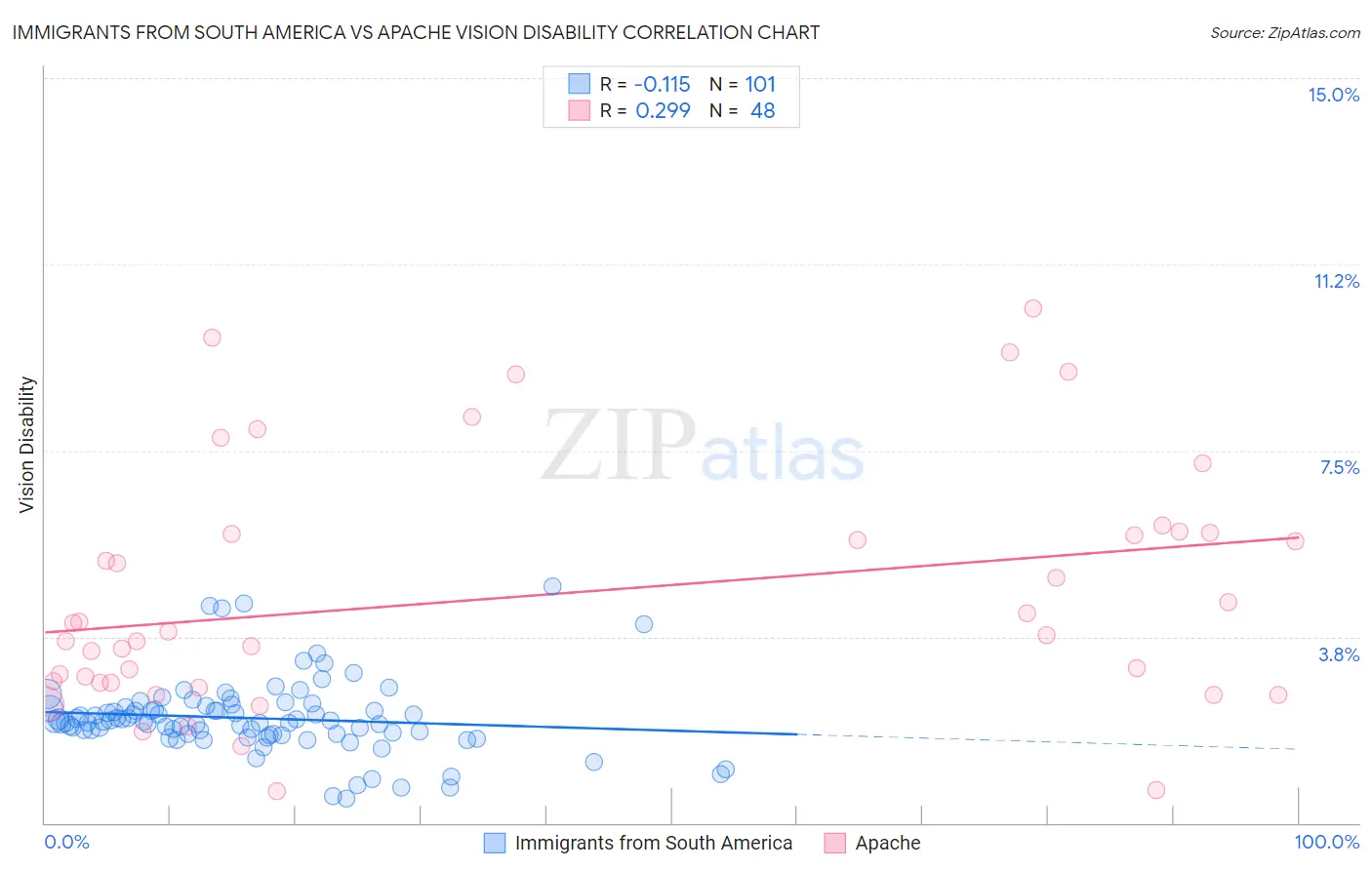Immigrants from South America vs Apache Vision Disability