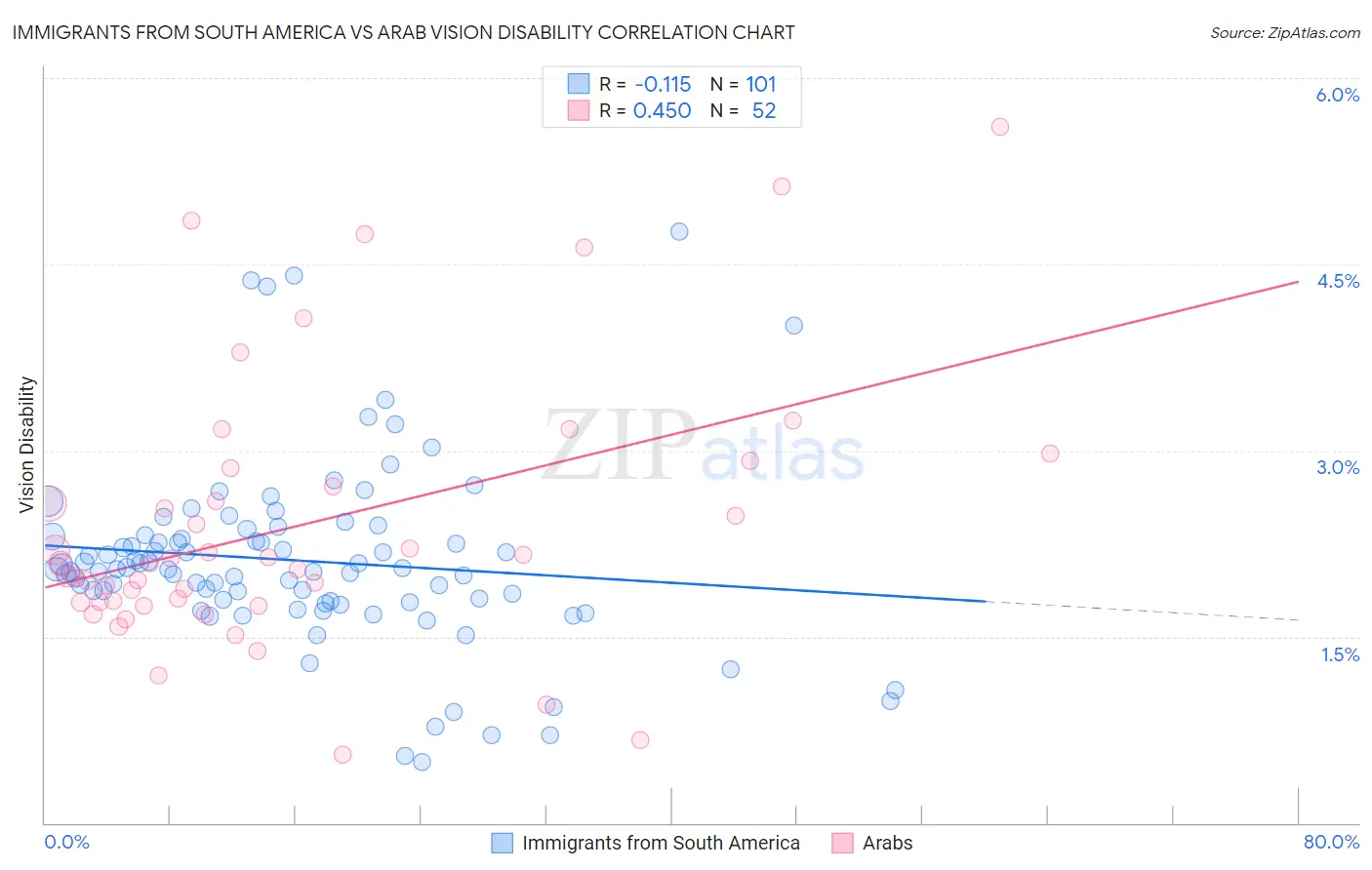 Immigrants from South America vs Arab Vision Disability