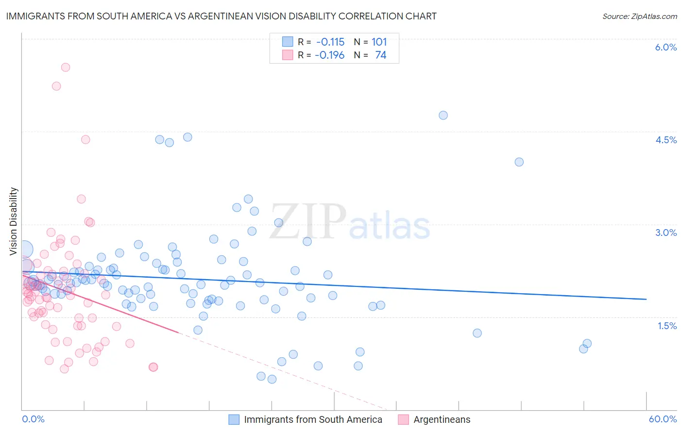 Immigrants from South America vs Argentinean Vision Disability