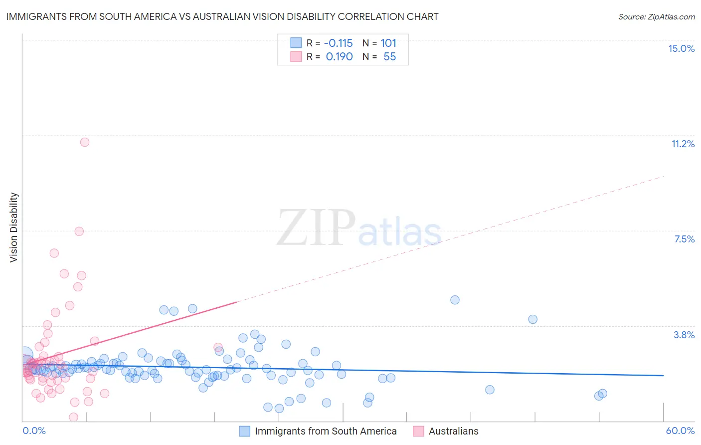 Immigrants from South America vs Australian Vision Disability