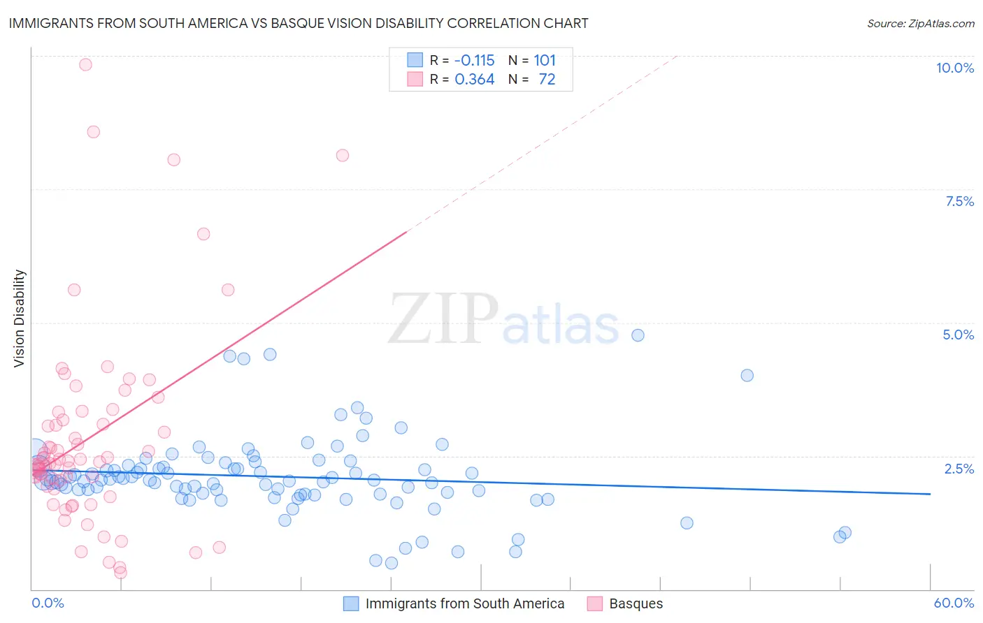 Immigrants from South America vs Basque Vision Disability