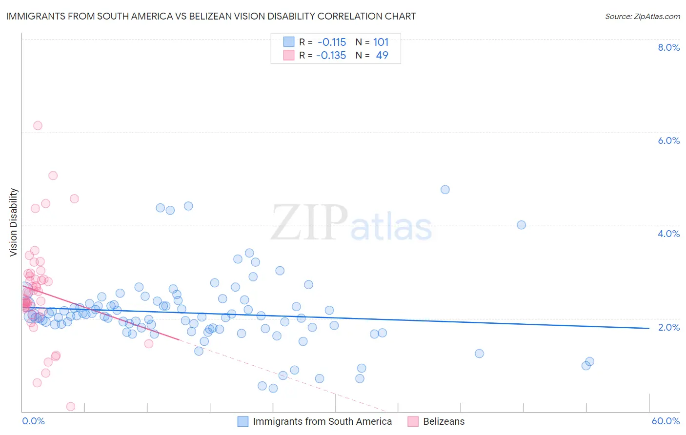 Immigrants from South America vs Belizean Vision Disability