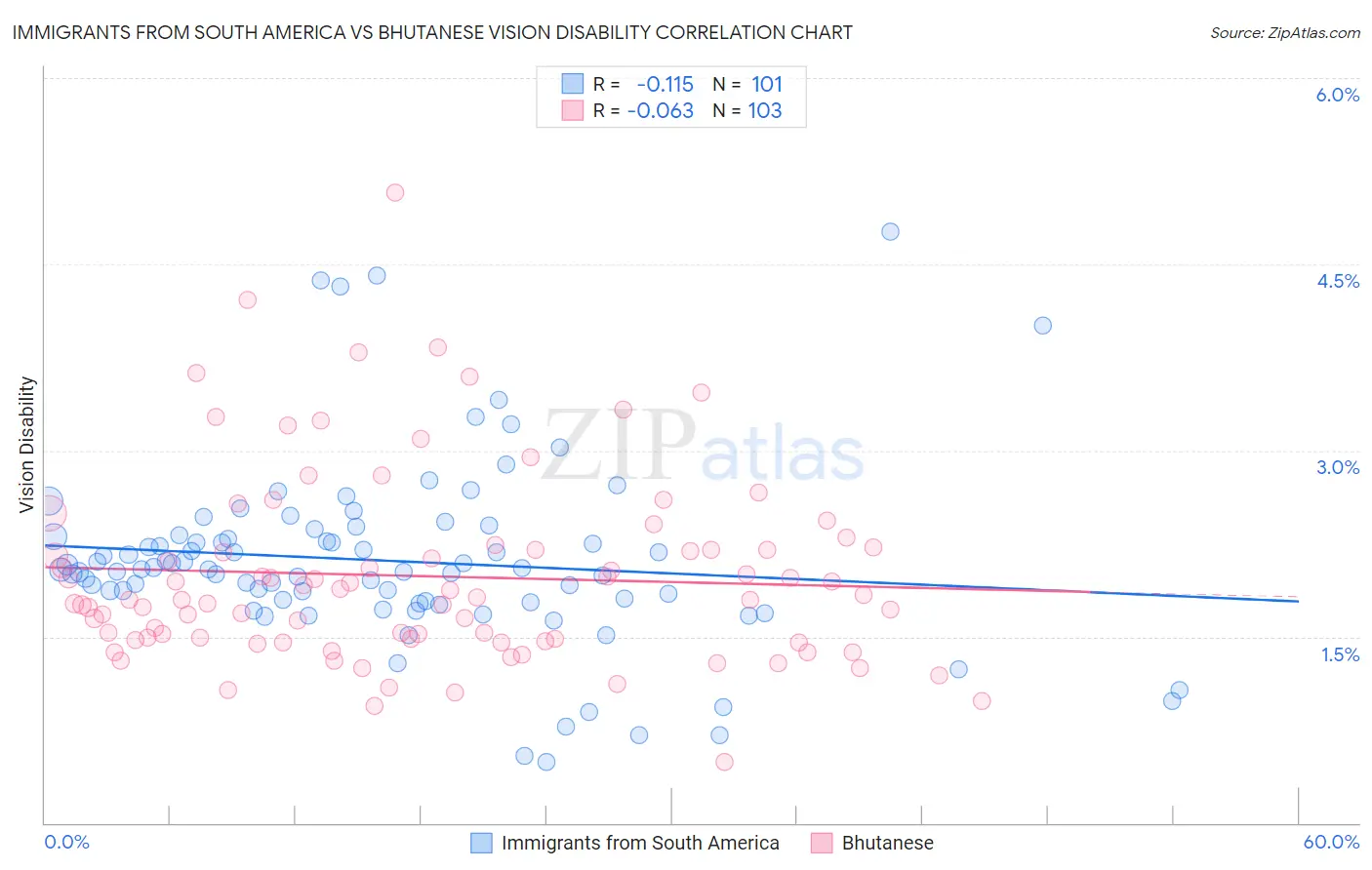 Immigrants from South America vs Bhutanese Vision Disability