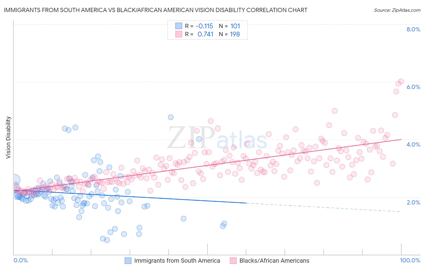 Immigrants from South America vs Black/African American Vision Disability