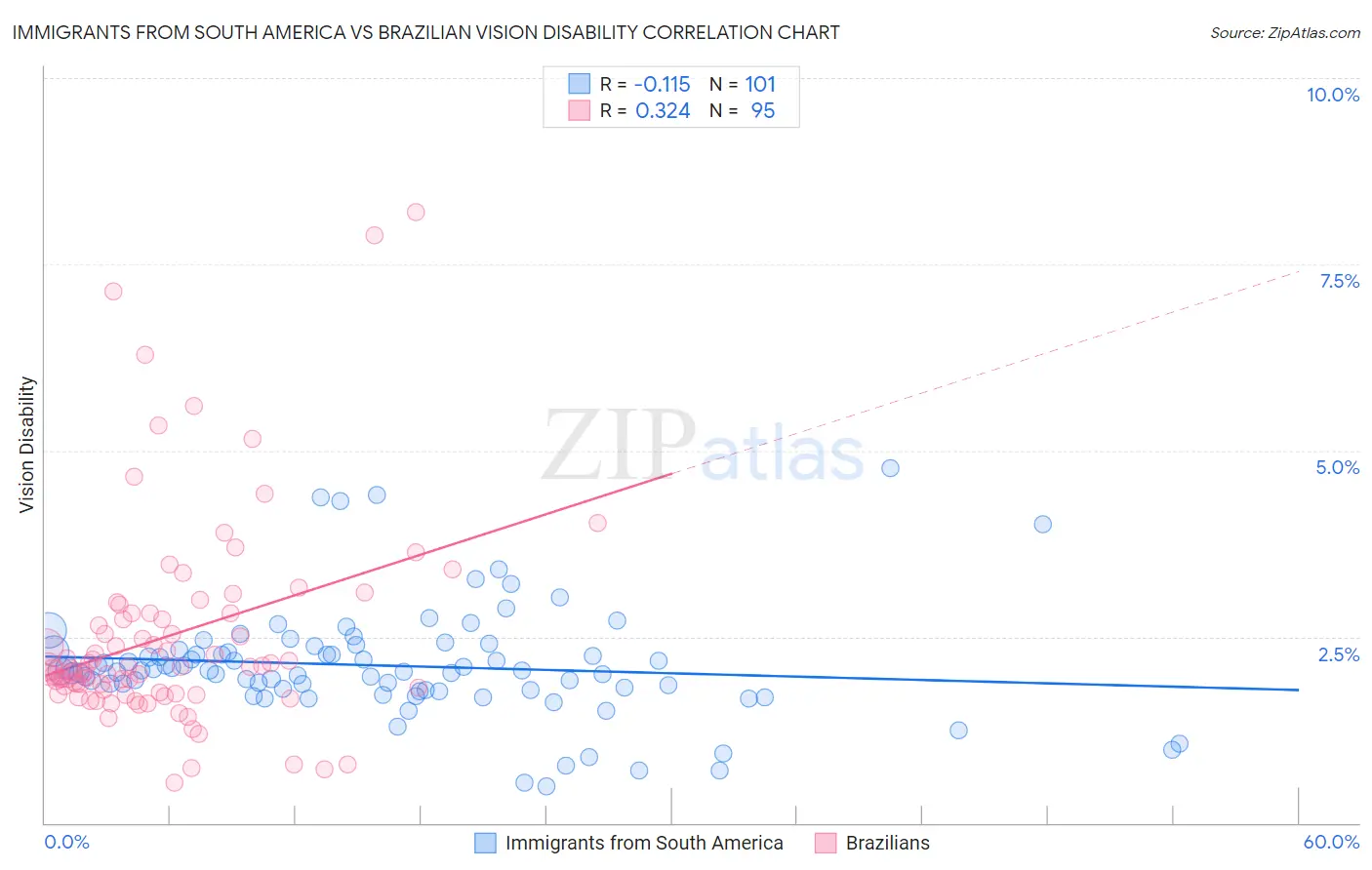 Immigrants from South America vs Brazilian Vision Disability