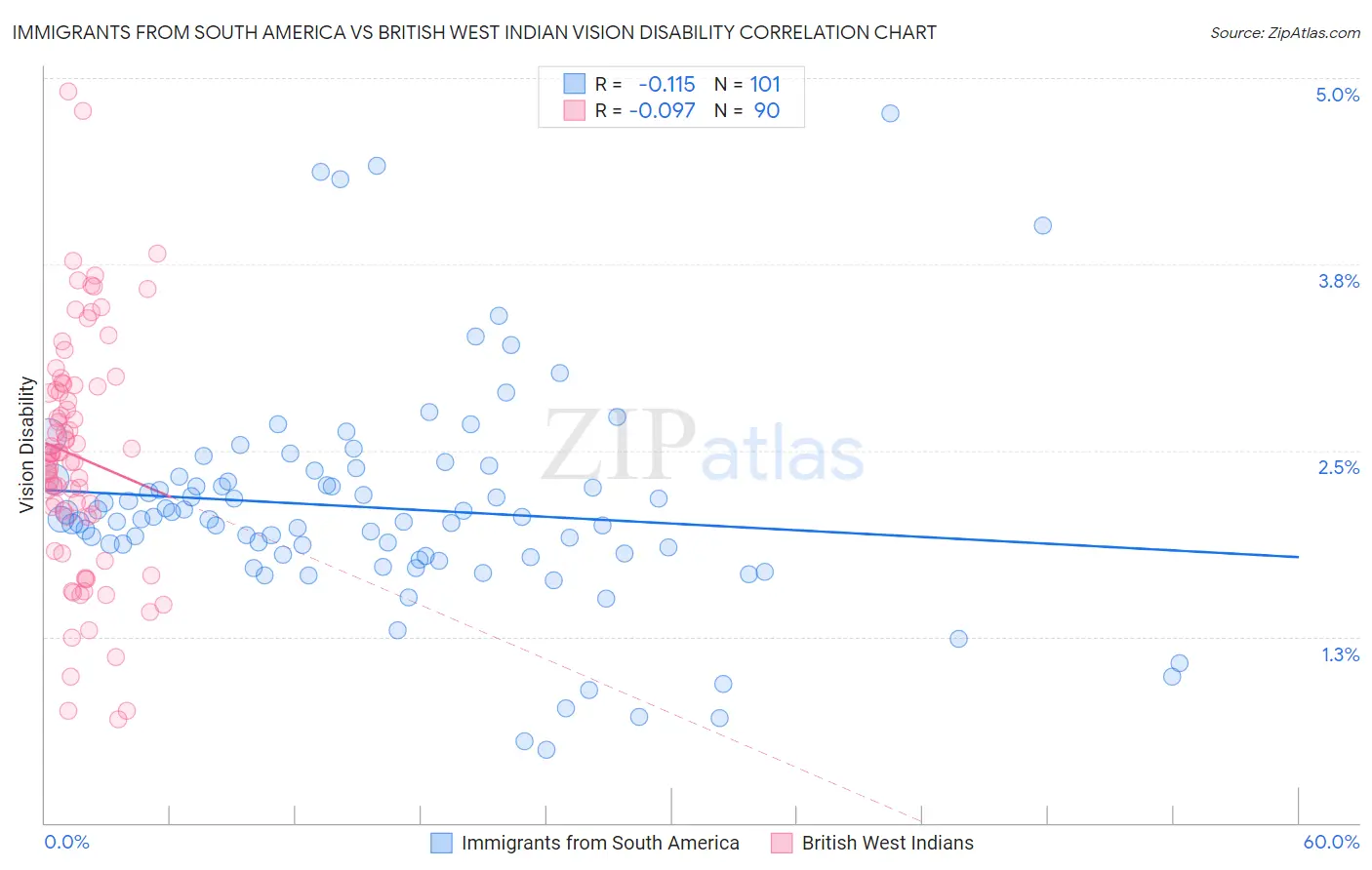 Immigrants from South America vs British West Indian Vision Disability