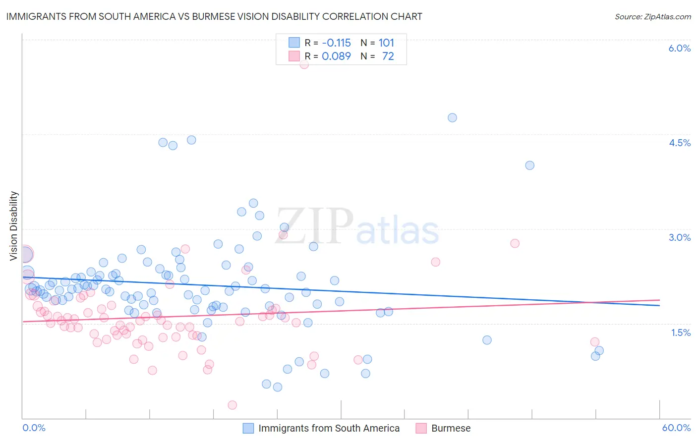 Immigrants from South America vs Burmese Vision Disability