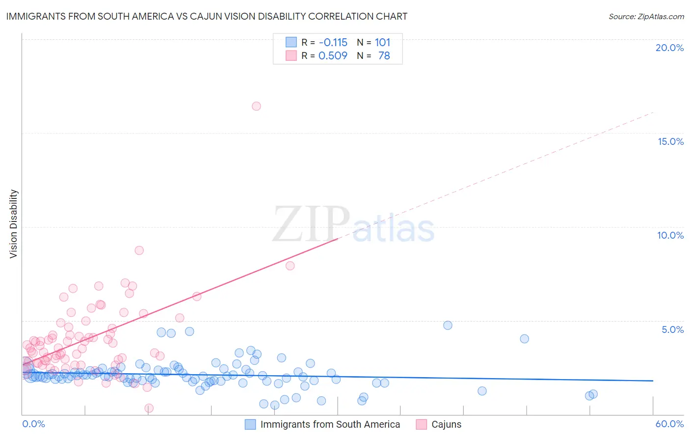 Immigrants from South America vs Cajun Vision Disability