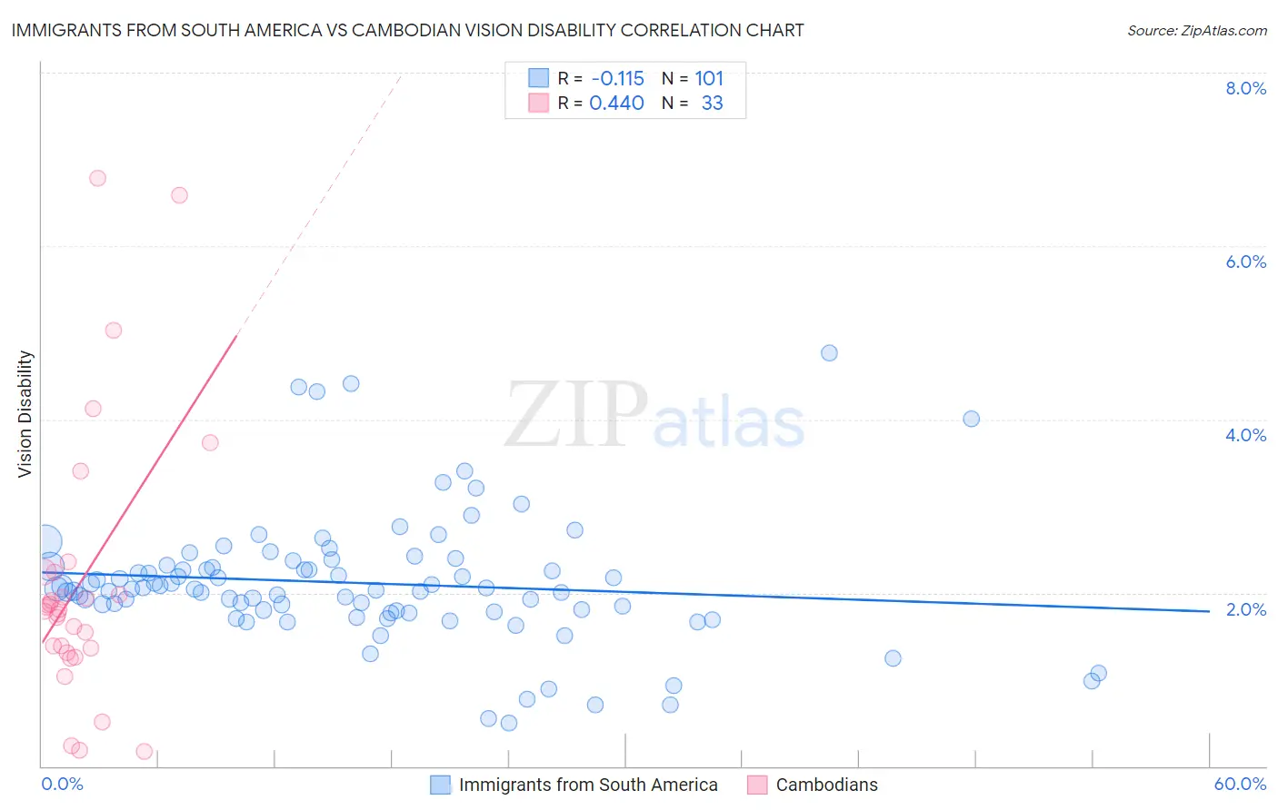 Immigrants from South America vs Cambodian Vision Disability