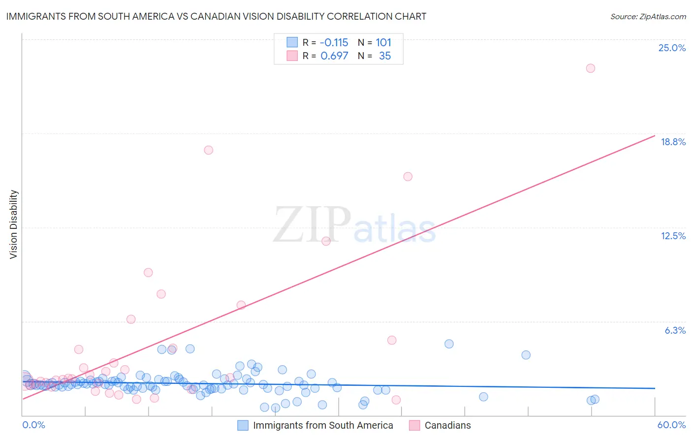 Immigrants from South America vs Canadian Vision Disability