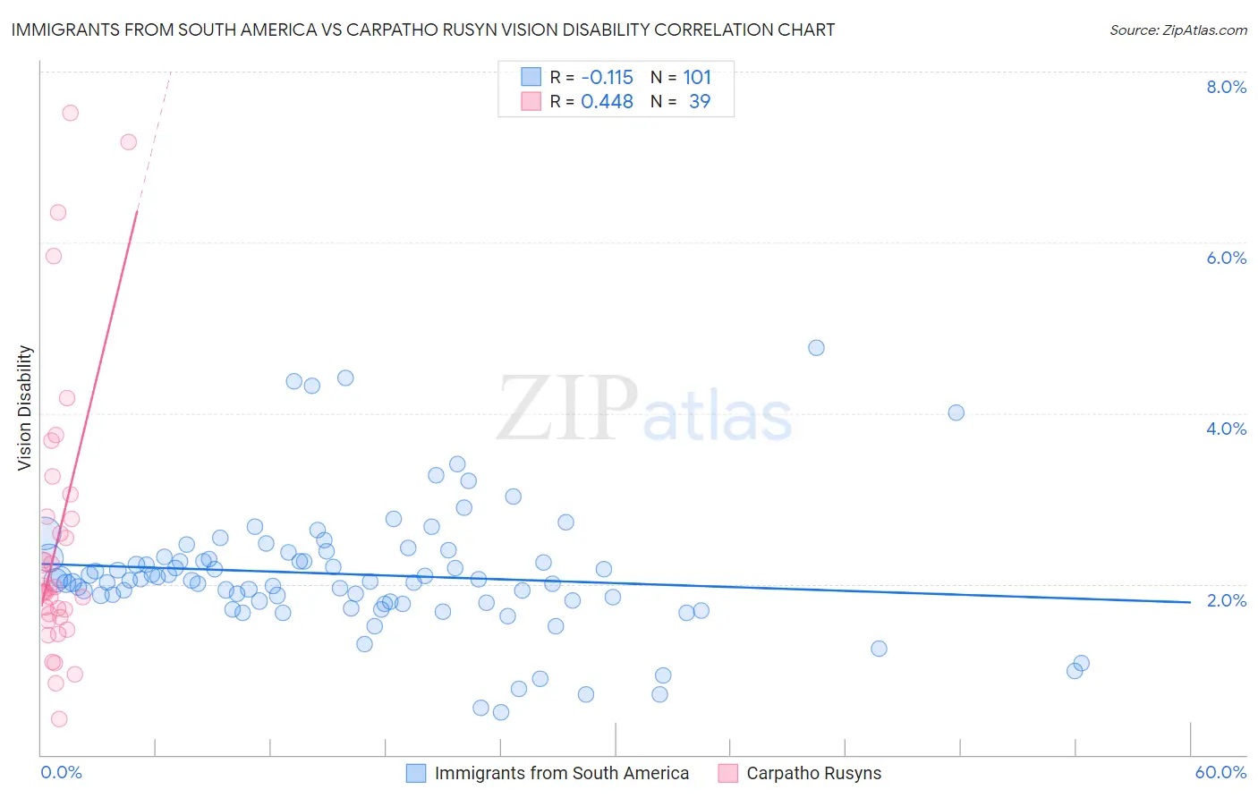 Immigrants from South America vs Carpatho Rusyn Vision Disability