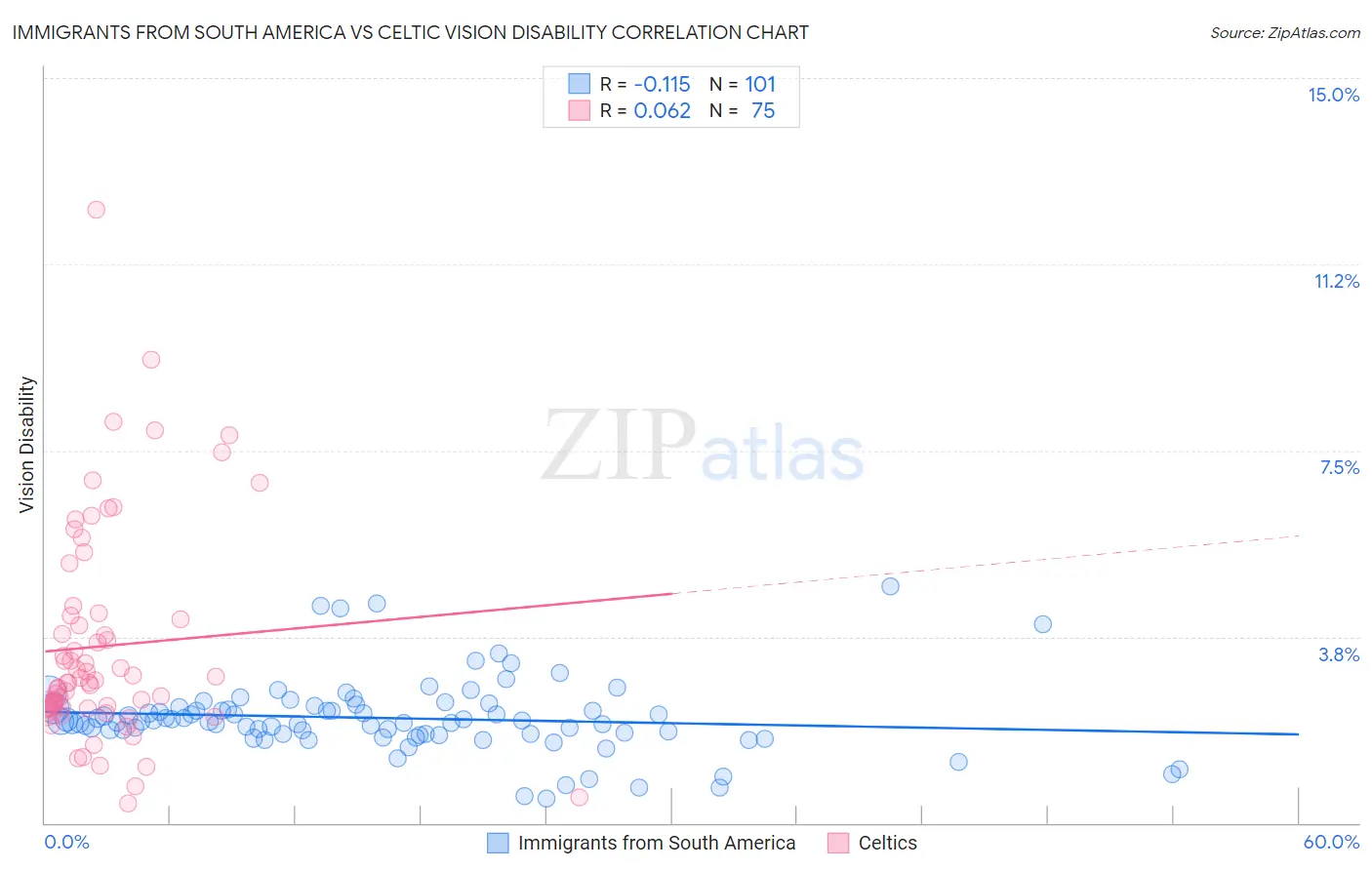 Immigrants from South America vs Celtic Vision Disability