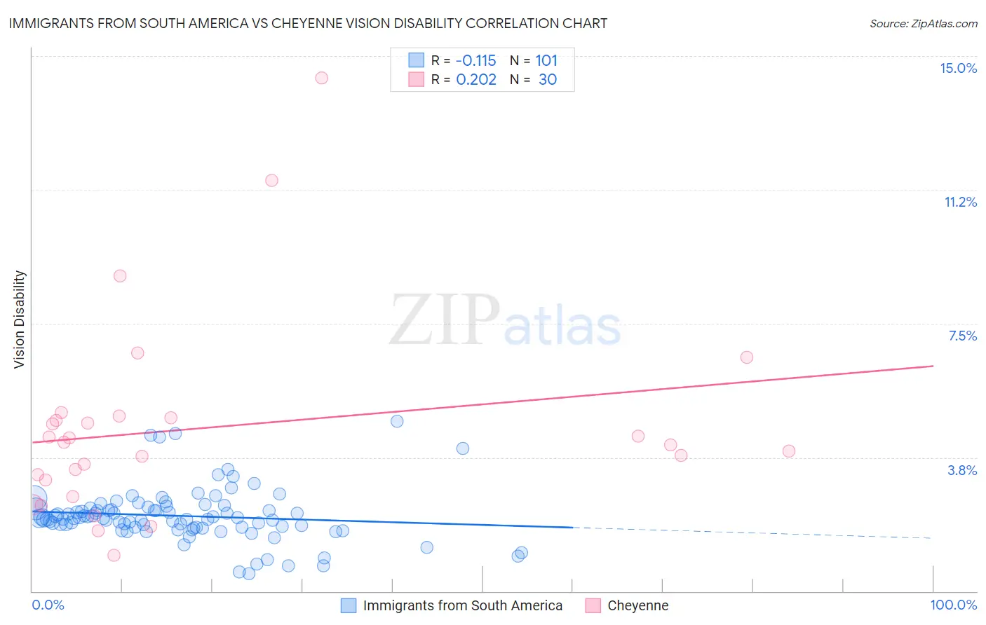 Immigrants from South America vs Cheyenne Vision Disability