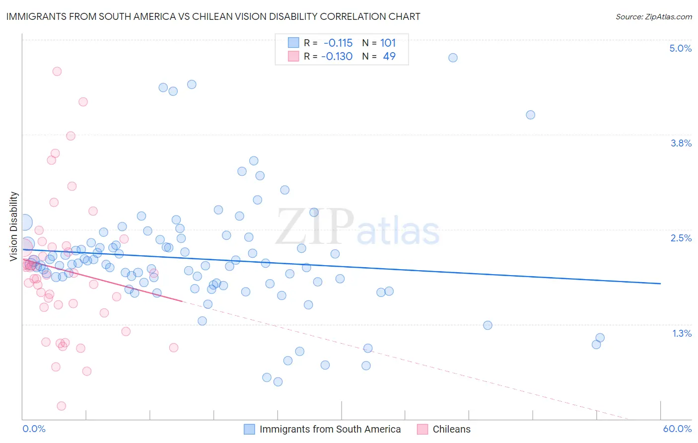 Immigrants from South America vs Chilean Vision Disability