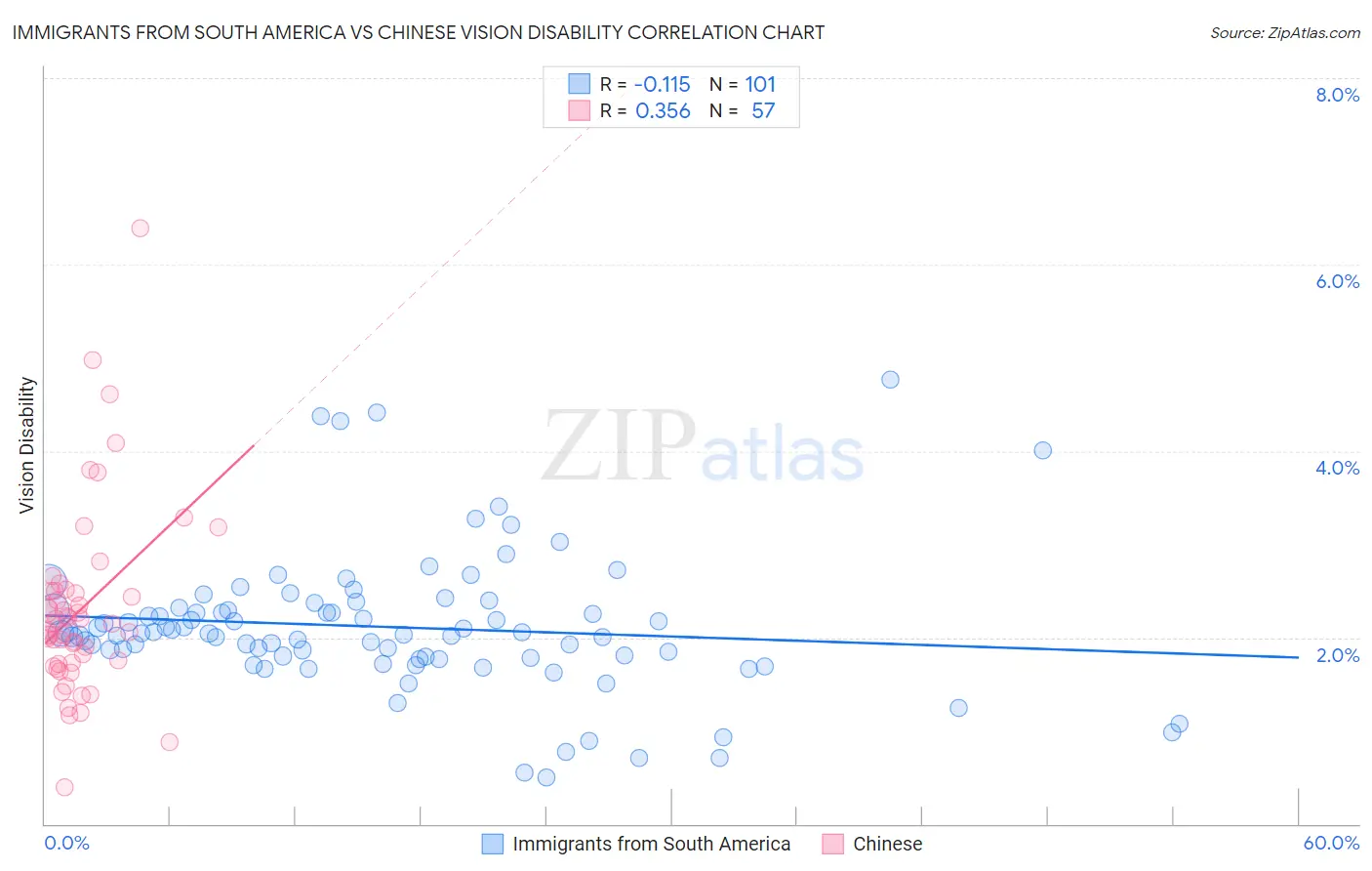 Immigrants from South America vs Chinese Vision Disability