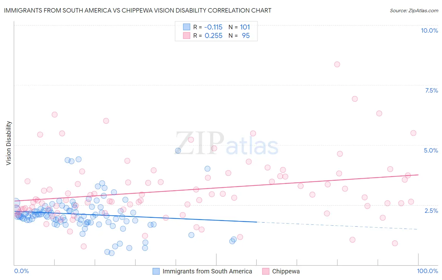 Immigrants from South America vs Chippewa Vision Disability