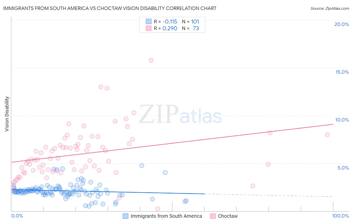 Immigrants from South America vs Choctaw Vision Disability