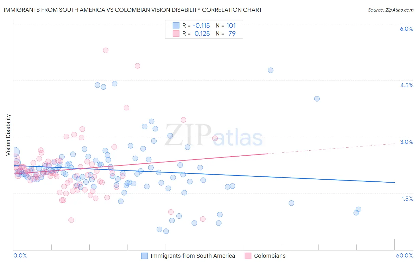 Immigrants from South America vs Colombian Vision Disability