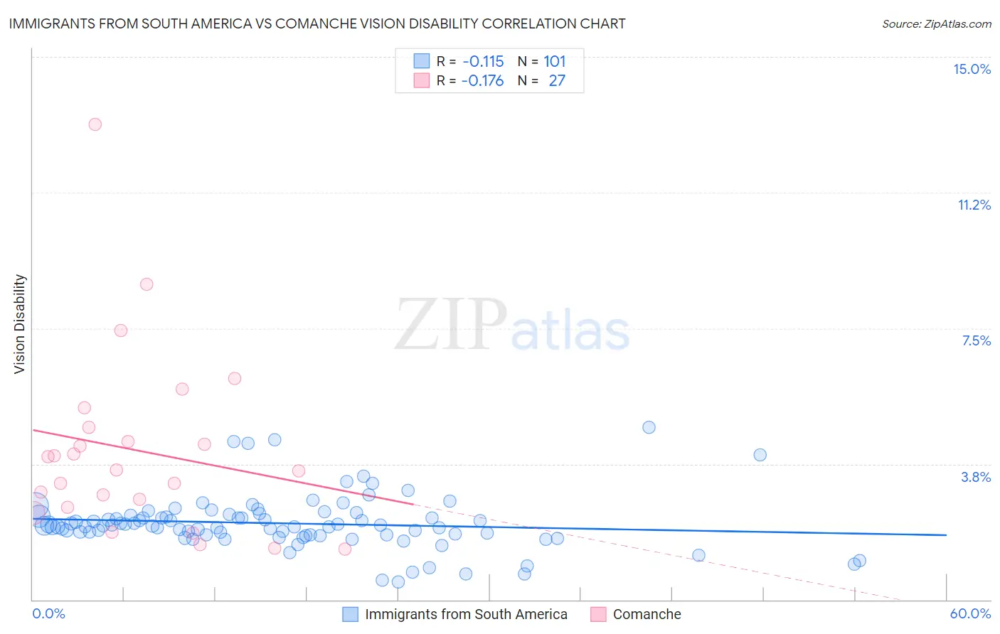 Immigrants from South America vs Comanche Vision Disability