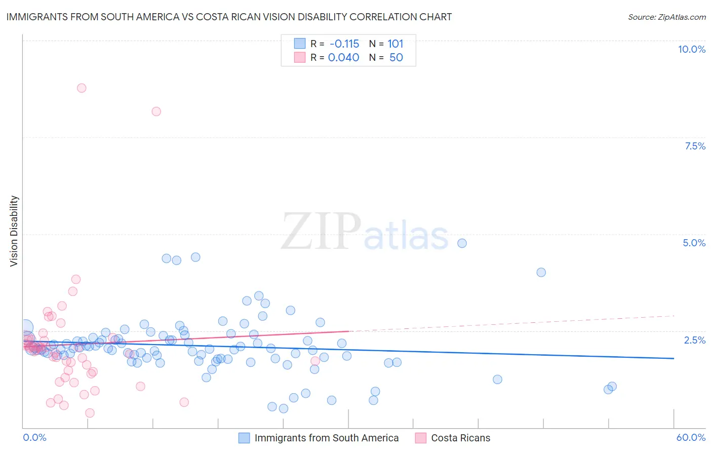 Immigrants from South America vs Costa Rican Vision Disability
