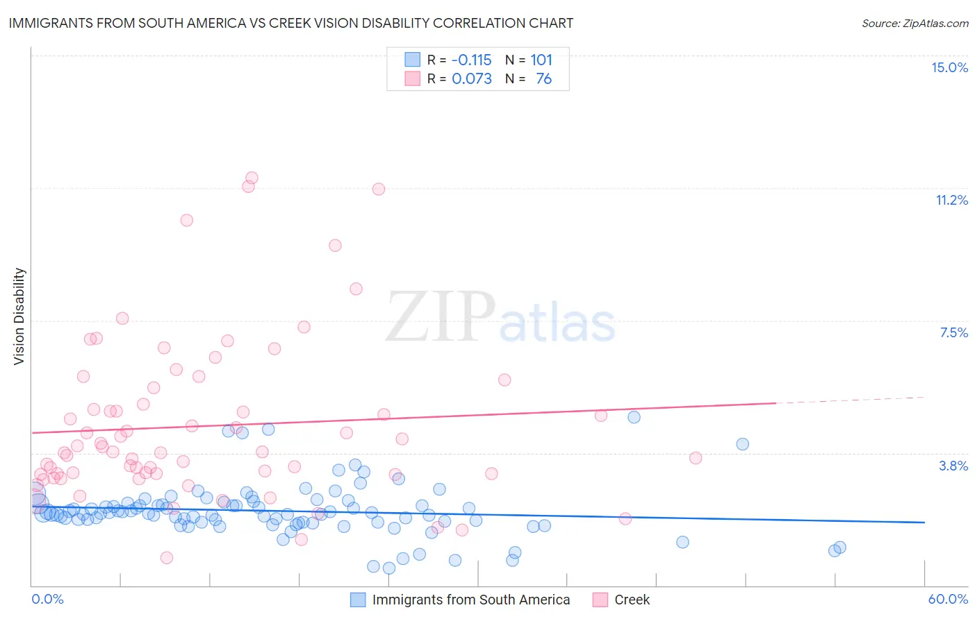 Immigrants from South America vs Creek Vision Disability