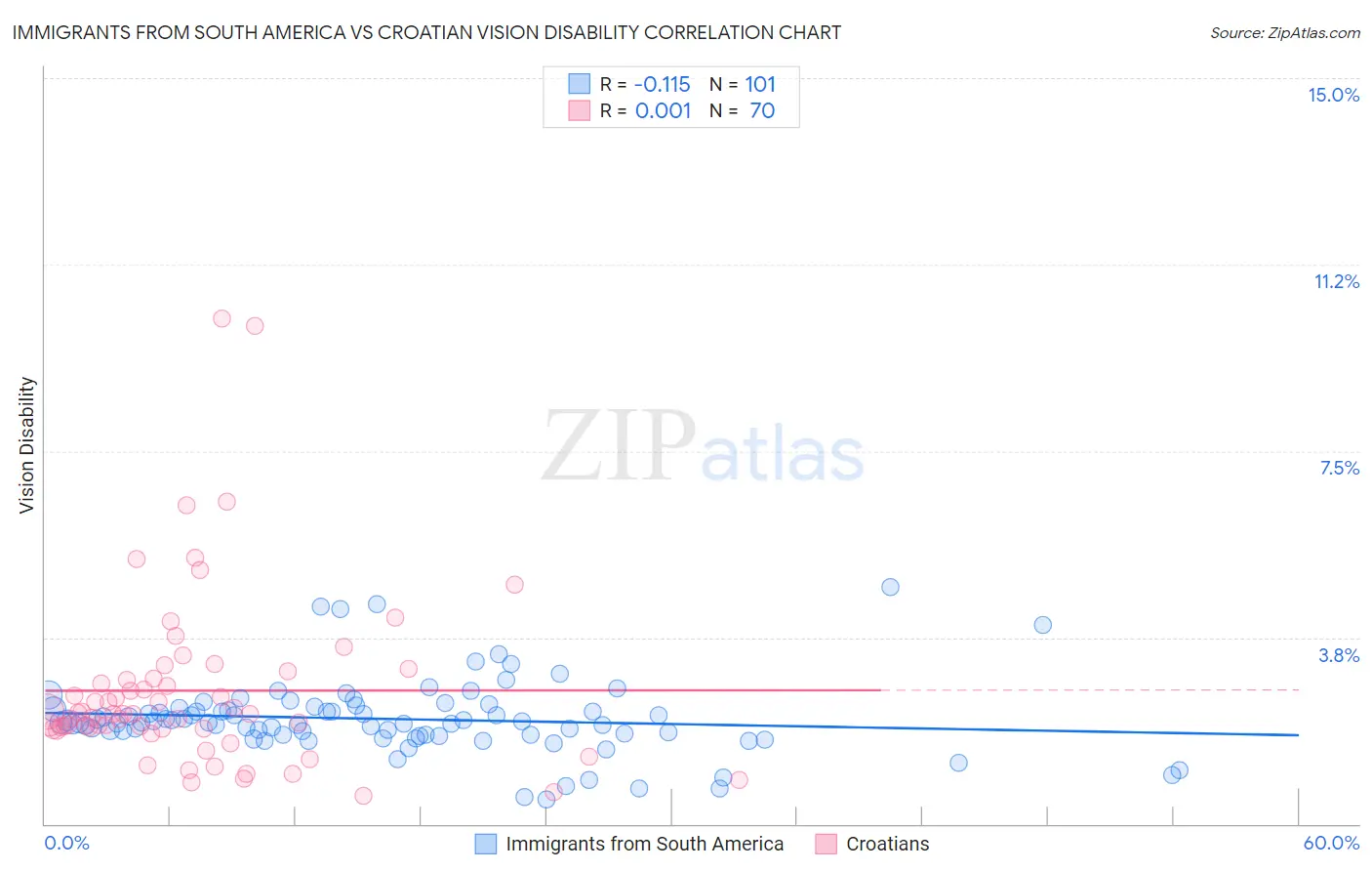 Immigrants from South America vs Croatian Vision Disability