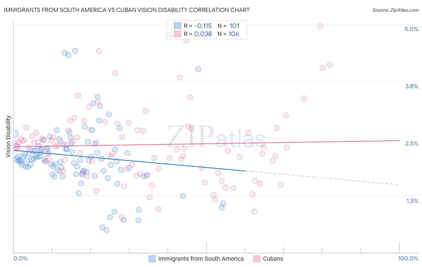 Immigrants from South America vs Cuban Vision Disability