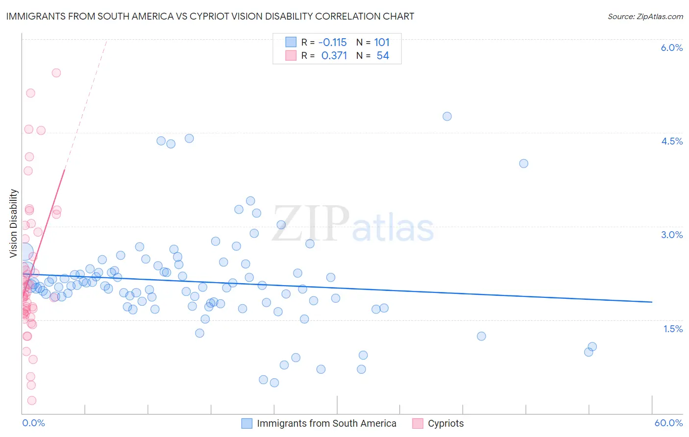 Immigrants from South America vs Cypriot Vision Disability