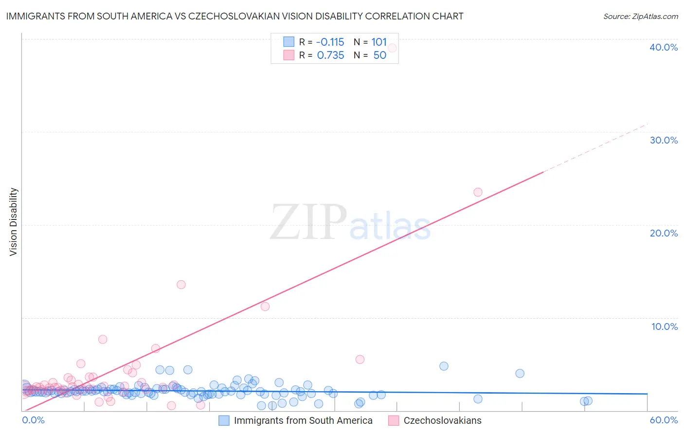 Immigrants from South America vs Czechoslovakian Vision Disability