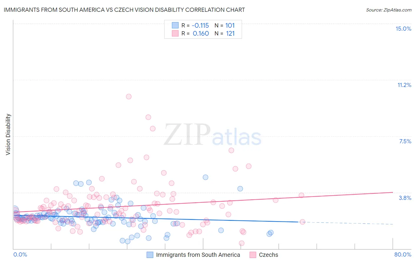Immigrants from South America vs Czech Vision Disability