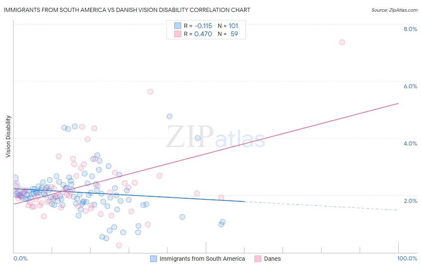 Immigrants from South America vs Danish Vision Disability