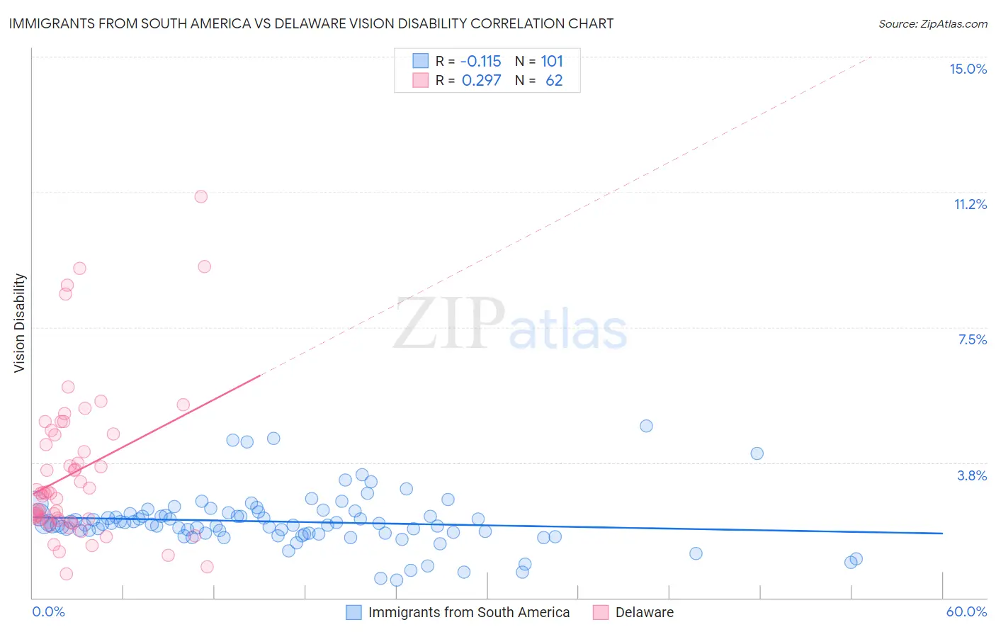 Immigrants from South America vs Delaware Vision Disability