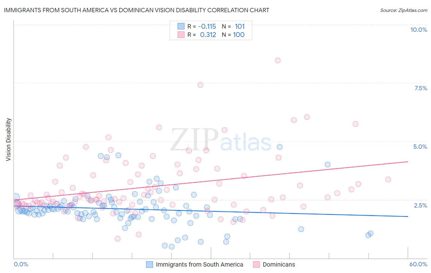 Immigrants from South America vs Dominican Vision Disability