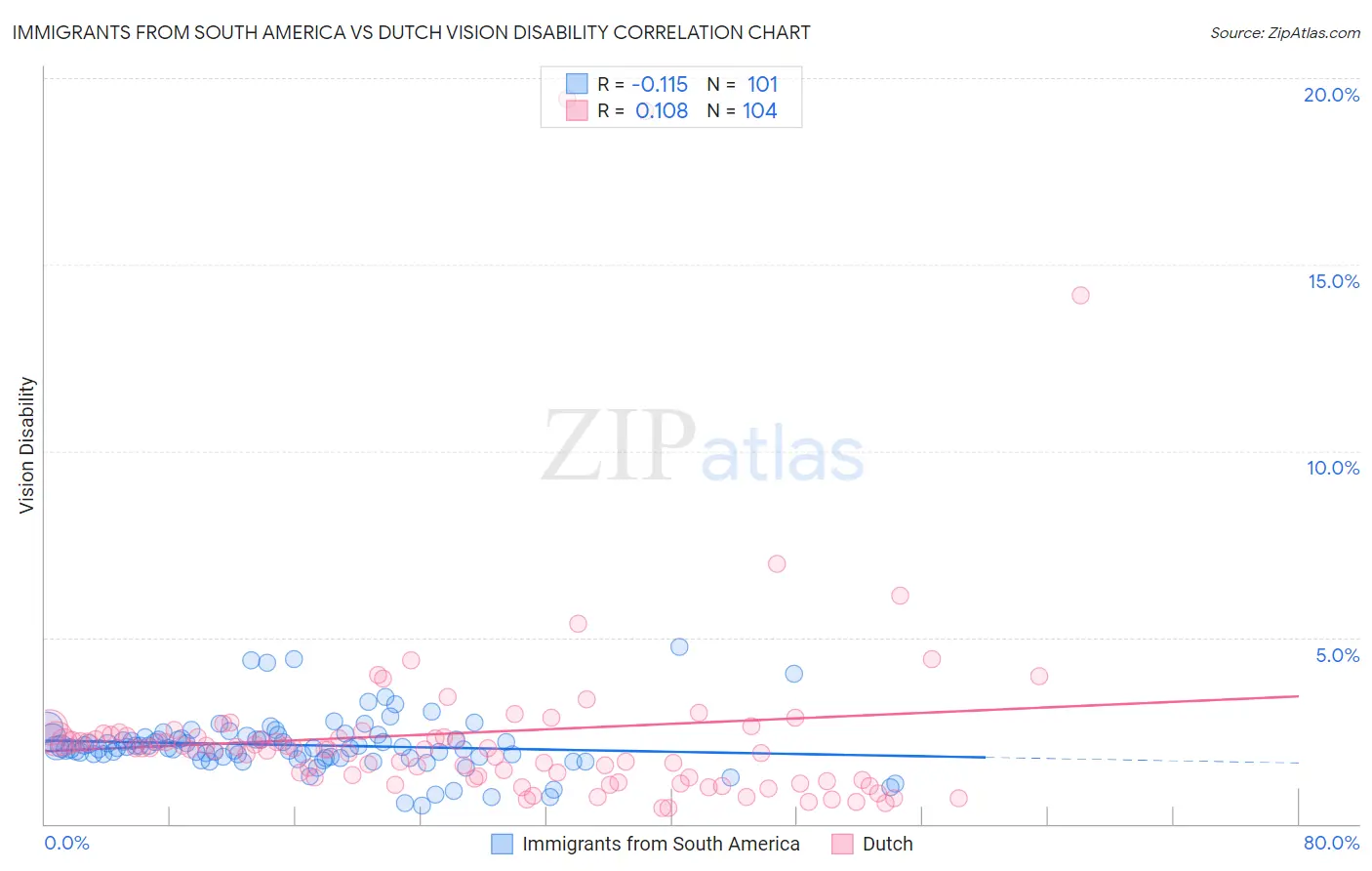 Immigrants from South America vs Dutch Vision Disability