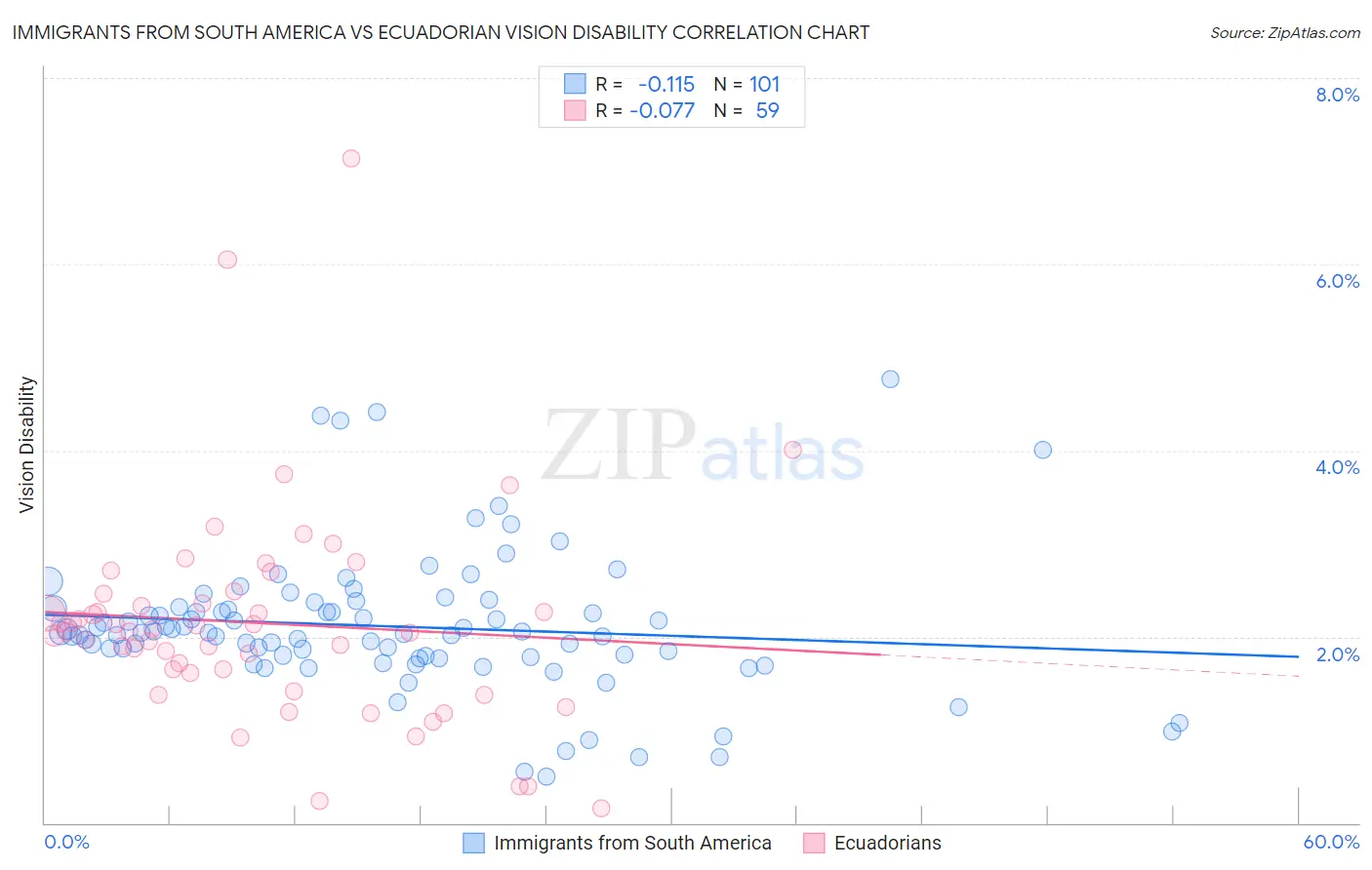 Immigrants from South America vs Ecuadorian Vision Disability
