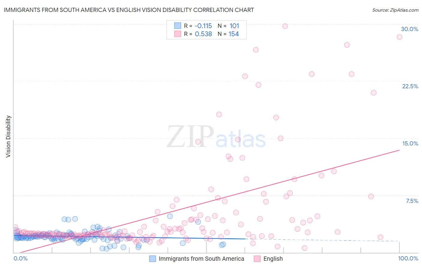 Immigrants from South America vs English Vision Disability