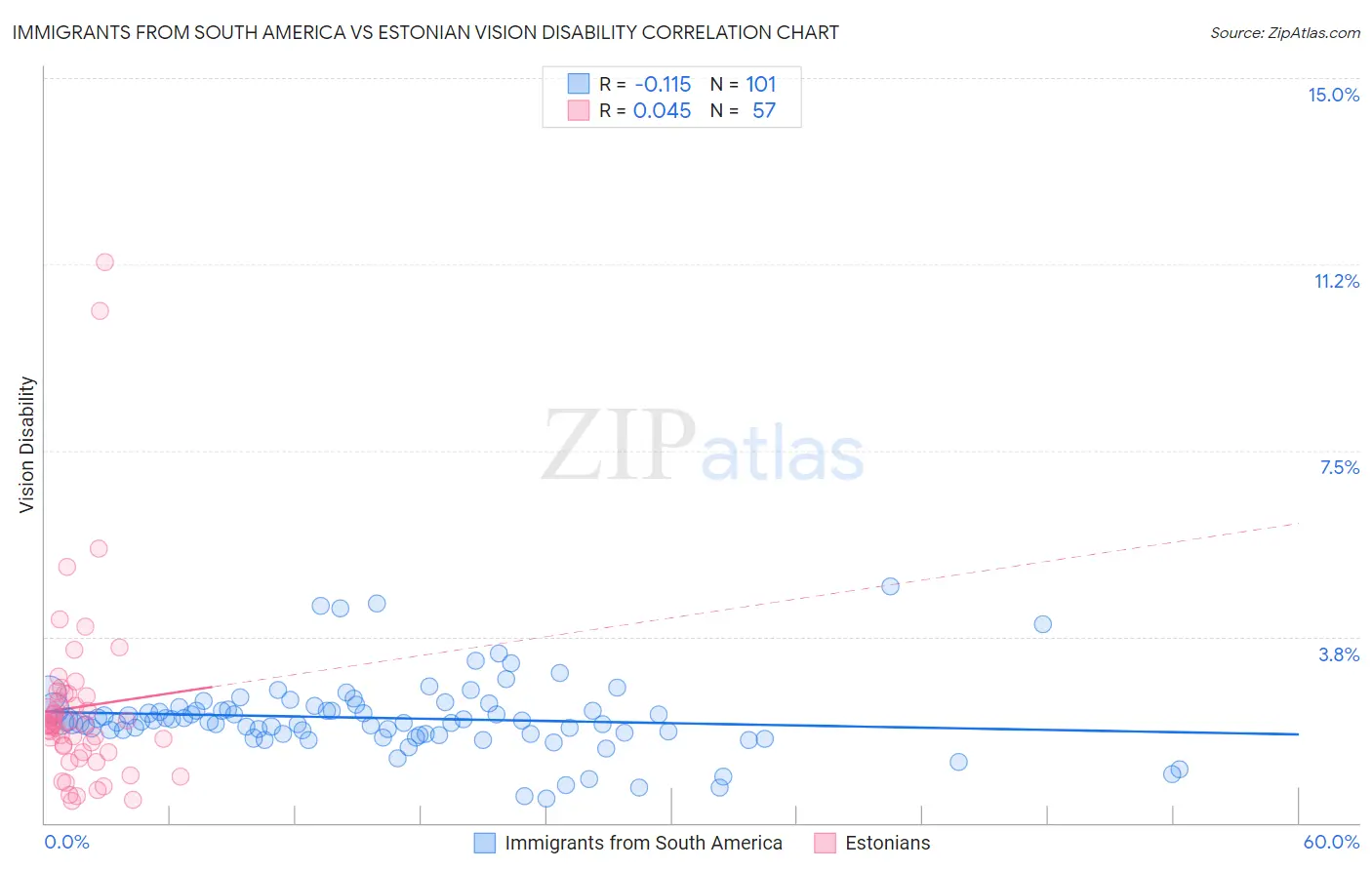 Immigrants from South America vs Estonian Vision Disability