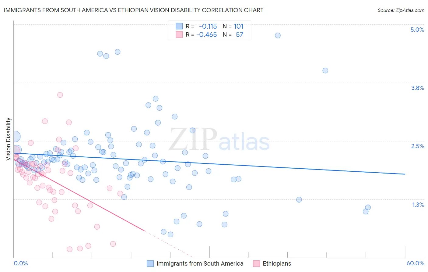 Immigrants from South America vs Ethiopian Vision Disability