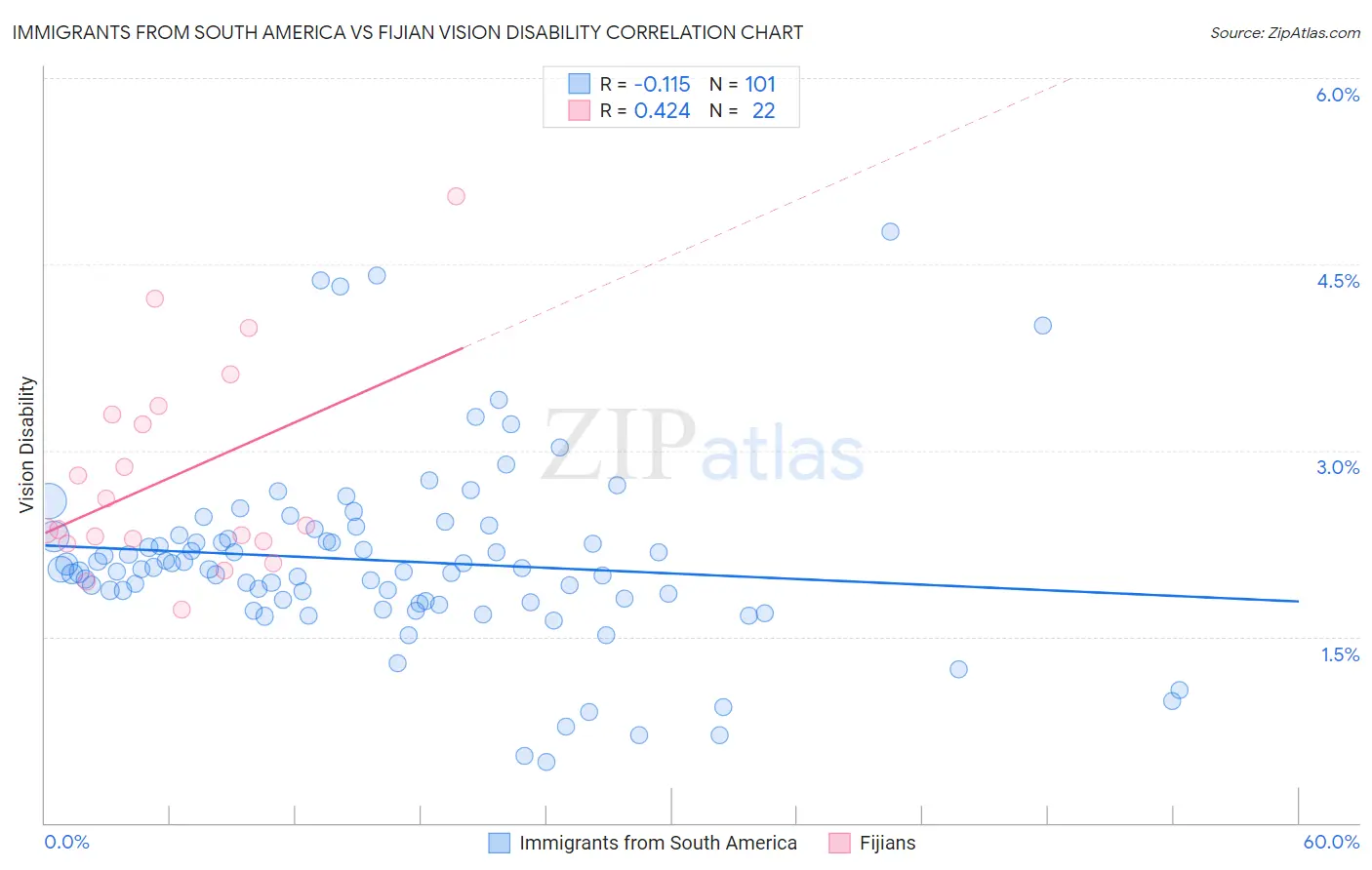 Immigrants from South America vs Fijian Vision Disability