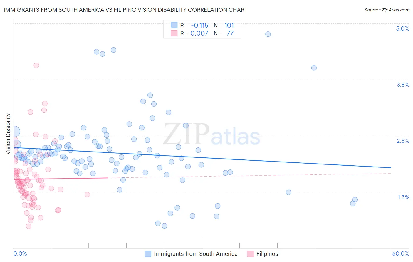 Immigrants from South America vs Filipino Vision Disability