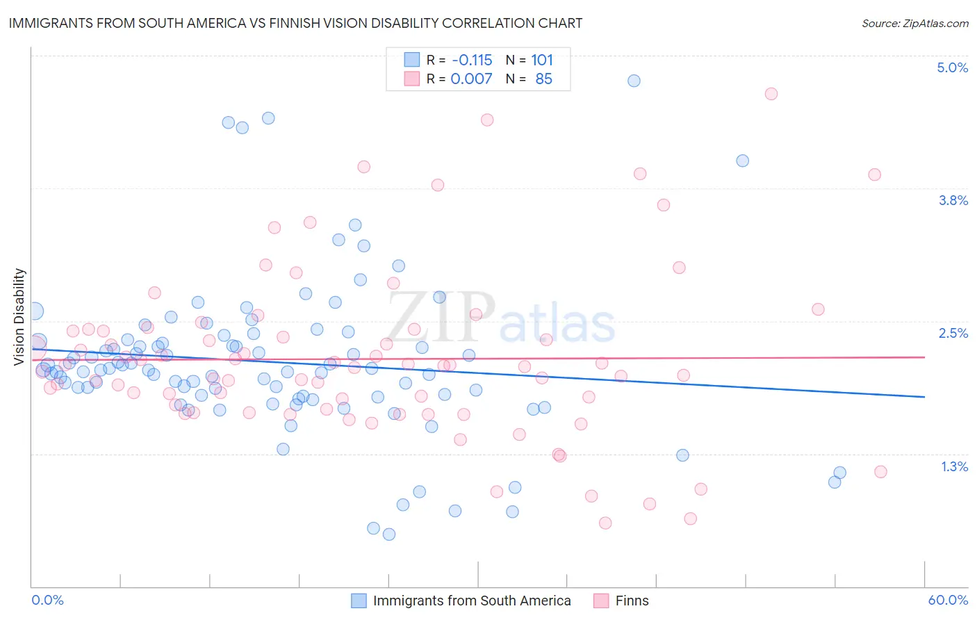 Immigrants from South America vs Finnish Vision Disability